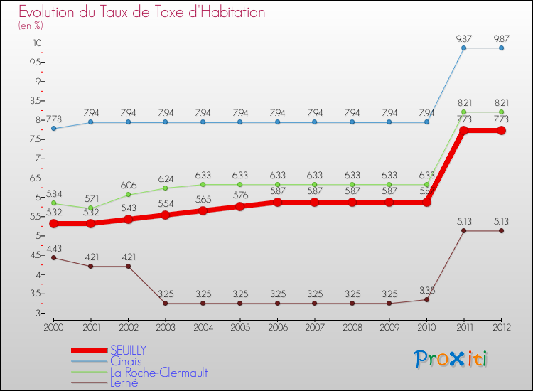 Evolution du taux de la taxe d'habitation pour SEUILLY et les communes proches Comparaison des taux de la taxe d'habitation pour SEUILLY et les communes voisines