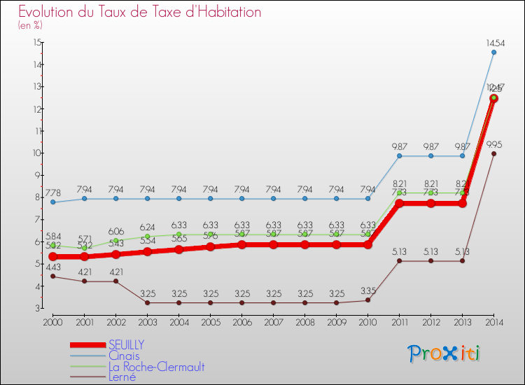 Evolution du taux de la taxe d'habitation pour SEUILLY et les communes proches de 2000 à 2014 Comparaison des taux de la taxe d'habitation pour SEUILLY et les communes voisines de 2000 à 2014