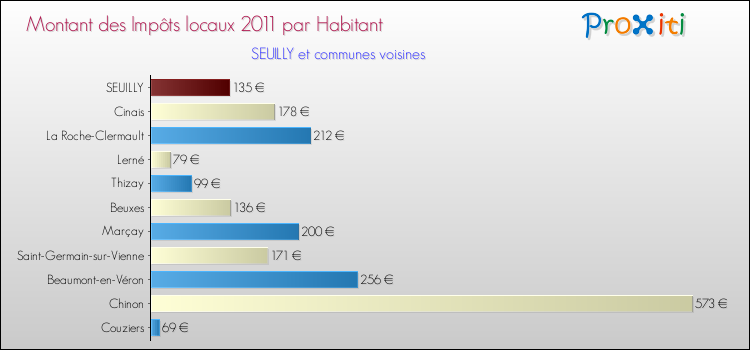 Montant des impôts locaux par Habitant pour SEUILLY et les communes proches Comparaison des impôts locaux par habitant pour SEUILLY et les communes voisines