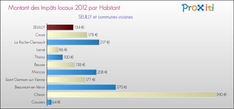 Montant des impôts locaux par Habitant pour SEUILLY et les communes proches Comparaison des impôts locaux par habitant pour SEUILLY et les communes voisines
