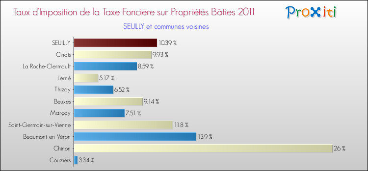 Taux d'imposition de la taxe foncière sur le bati 2011 pour SEUILLY et les communes proches Comparaison des taux d'imposition de la taxe foncière sur le bati 2011 pour SEUILLY et les communes voisines
