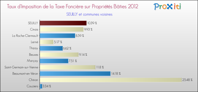 Taux d'imposition de la taxe foncière sur le bati 2012 pour SEUILLY et les communes proches Comparaison des taux d'imposition de la taxe foncière sur le bati 2012 pour SEUILLY et les communes voisines