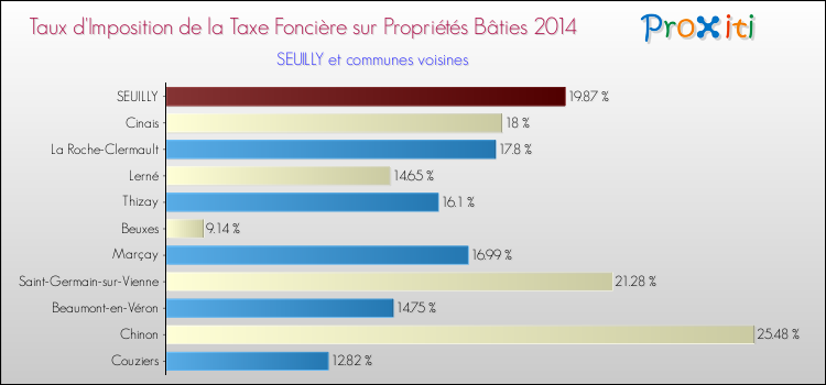 Taux d'imposition de la taxe foncière sur le bati 2014 pour SEUILLY et les communes proches Comparaison des taux d'imposition de la taxe foncière sur le bati 2014 pour SEUILLY et les communes voisines