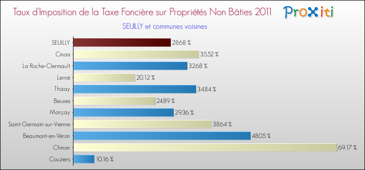 Taux d'imposition de la taxe foncière sur les immeubles et terrains non batis 2011 pour SEUILLY et les communes proches Comparaison des taux d'imposition de la taxe foncière sur les immeubles et terrains non batis 2011 pour SEUILLY et les communes voisines