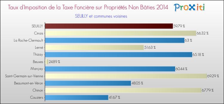Taux d'imposition de la taxe foncière sur les immeubles et terrains non batis 2014 pour SEUILLY et les communes proches Comparaison des taux d'imposition de la taxe foncière sur les immeubles et terrains non batis 2014 pour SEUILLY et les communes voisines