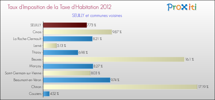 Taux d'imposition de la taxe d'habitation 2012 pour SEUILLY et les communes proches Comparaison des taux d'imposition de la taxe d'habitation 2012 pour SEUILLY et les communes voisines