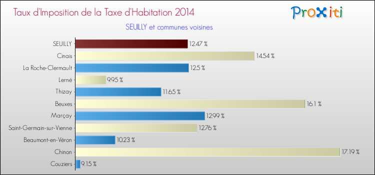 Taux d'imposition de la taxe d'habitation 2014 pour SEUILLY et les communes proches Comparaison des taux d'imposition de la taxe d'habitation 2014 pour SEUILLY et les communes voisines