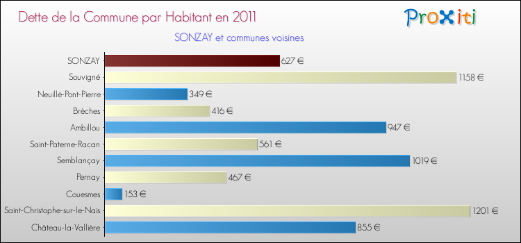 Dette par habitant de la commune en 2011 pour SONZAY et les communes proches Comparaison de la dette par habitant de la commune en 2011 pour SONZAY et les communes voisines