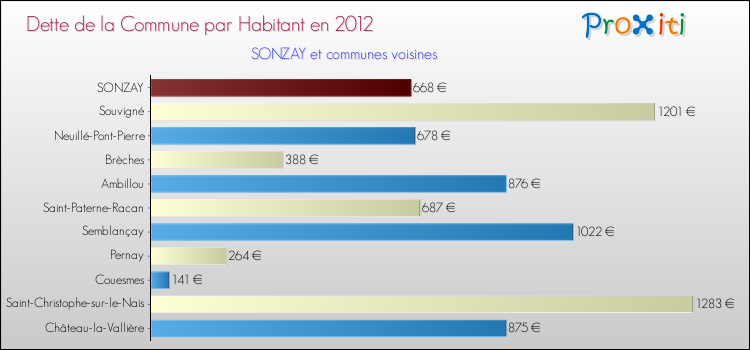 Dette par habitant de la commune en 2012 pour SONZAY et les communes proches Comparaison de la dette par habitant de la commune en 2012 pour SONZAY et les communes voisines