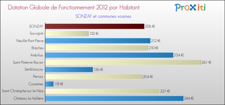 Montant des dotations globales de fonctionnement DGF par Habitant pour SONZAY et les communes proches Comparaison des des dotations globales de fonctionnement DGF par habitant pour SONZAY et les communes voisines