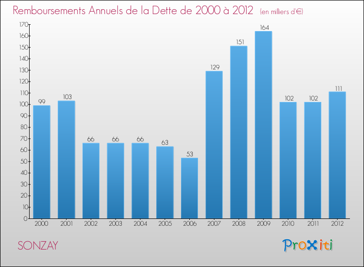 Evolution de l'annuité de la dette pour la commune de SONZAY de 2000 à 2012 Annuités de la dette pour SONZAY de 2000 à 2012