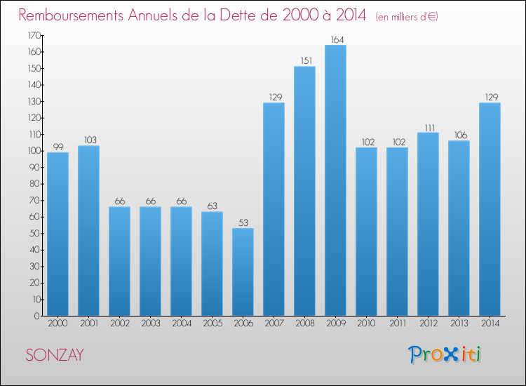 Evolution de l'annuité de la dette pour la commune de SONZAY de 2000 à 2014 Annuités de la dette pour SONZAY de 2000 à 2014