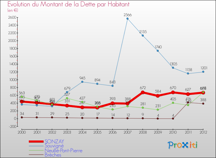 Evolution de la dette par habitant pour la commune de SONZAY et les communes proches de 2000 à 2012 Comparaison de la dette par habitant pour SONZAY et les communes voisines de 2000 à 2012