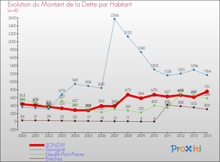 Evolution de la dette par habitant pour la commune de SONZAY et les communes proches de 2000 à 2014 Comparaison de la dette par habitant pour SONZAY et les communes voisines de 2000 à 2014