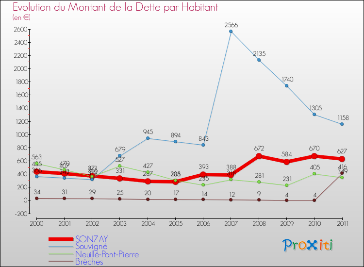 Evolution de la dette par habitant pour la commune de SONZAY et les communes proches Comparaison de la dette par habitant pour SONZAY et les communes voisines
