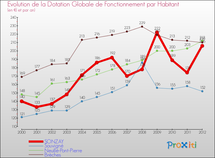 Evolution et montant de la dotation globale de fonctionnement par Habitant pour SONZAY et les communes proches Comparaison des dotations globales de fonctionnement par habitant pour SONZAY et les communes voisines