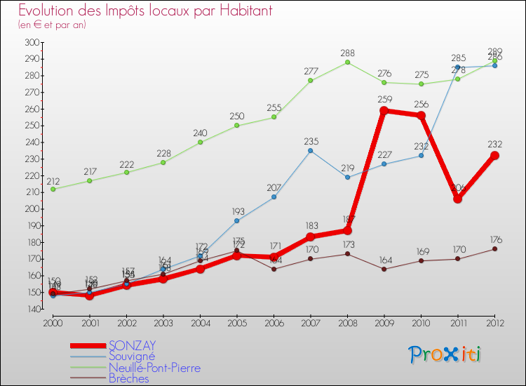Evolution et montant des impôts locaux par Habitant pour SONZAY et les communes proches Comparaison des impôts locaux par habitant pour SONZAY et les communes voisines