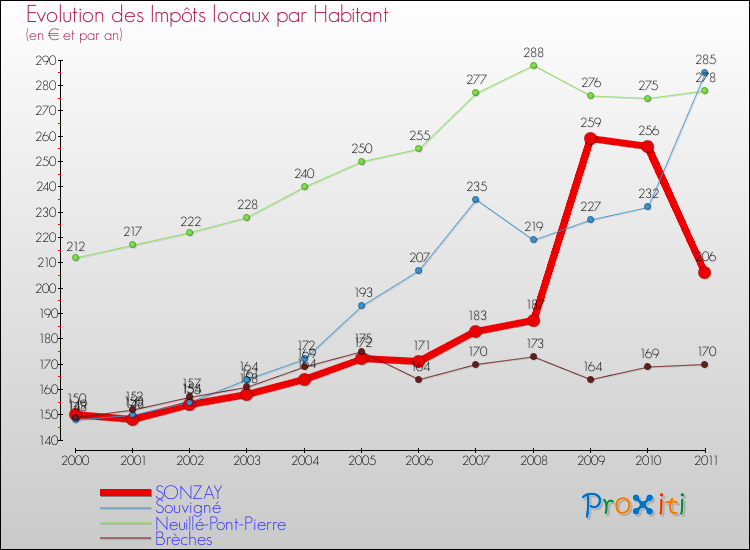 Evolution et montant des impôts locaux par Habitant pour SONZAY et les communes proches Comparaison des impôts locaux par habitant pour SONZAY et les communes voisines
