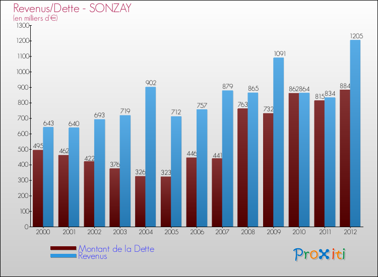 Evolution comparée de la dette et des revenus pour la commune de SONZAY de 2000 à 2012 Comparaison de la dette et des revenus pour SONZAY de 2000 à 2012