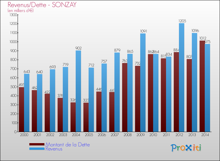 Evolution comparée de la dette et des revenus pour la commune de SONZAY de 2000 à 2014 Comparaison de la dette et des revenus pour SONZAY de 2000 à 2014