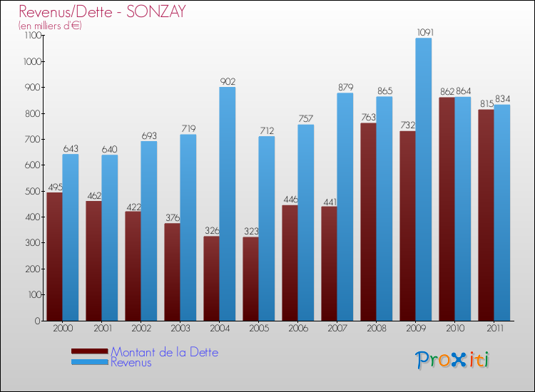 Evolution comparée de la dette et des revenus pour la commune de SONZAY de 2000 à 2011 Comparaison de la dette et des revenus pour SONZAY de 2000 à 2011