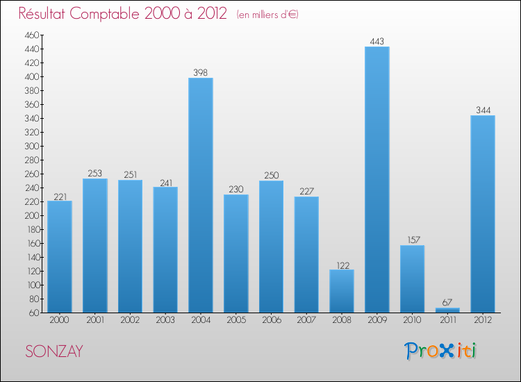 Evolution du résultat comptable pour la commune de SONZAY de 2000 à 2012 Evolution du résultat comptable pour SONZAY de 2000 à 2012