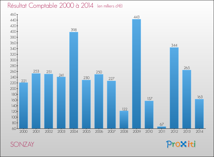Evolution du résultat comptable pour la commune de SONZAY de 2000 à 2014 Evolution du résultat comptable pour SONZAY de 2000 à 2014