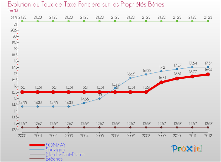 Evolution du taux de la taxe foncière sur le bati pour SONZAY et les communes proches de 2000 à 2012 Comparaison des taux de taxe foncière sur le bati pour SONZAY et les communes voisines de 2000 à 2012