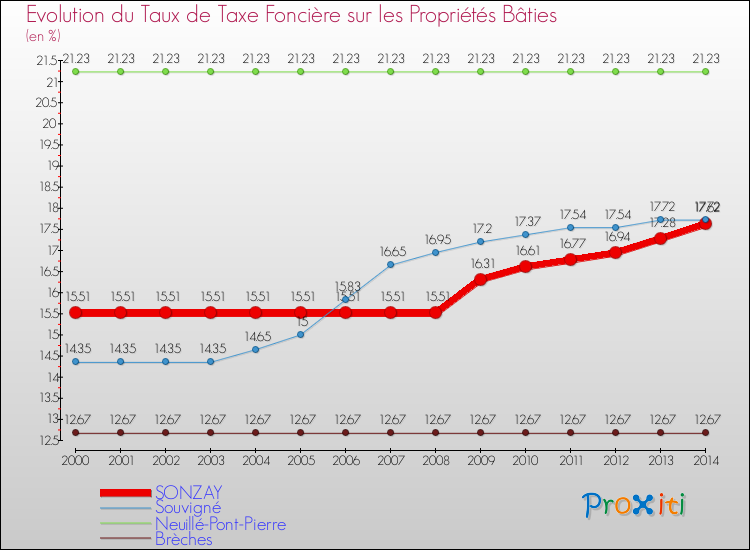Evolution du taux de la taxe foncière sur le bati pour SONZAY et les communes proches de 2000 à 2014 Comparaison des taux de taxe foncière sur le bati pour SONZAY et les communes voisines de 2000 à 2014