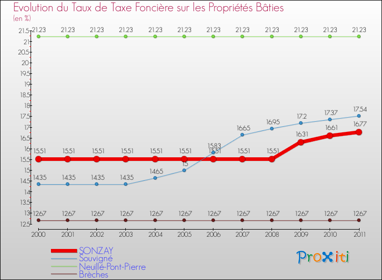 Evolution du taux de la taxe foncière sur le bati pour SONZAY et les communes proches Comparaison des taux de taxe foncière sur le bati pour SONZAY et les communes voisines