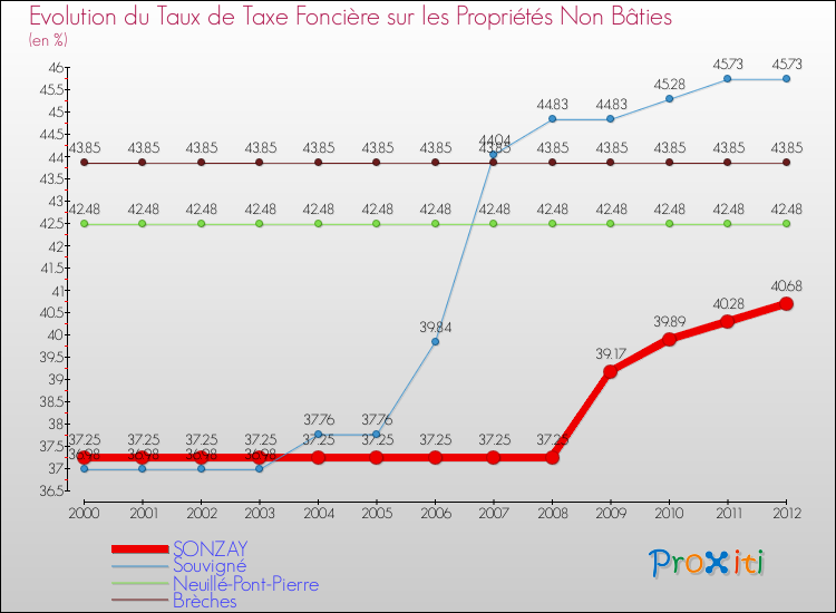 Evolution du taux de la taxe foncière sur les immeubles et terrains non batis pour SONZAY et les communes proches de 2000 à 2012 Comparaison des taux de la taxe foncière sur les immeubles et terrains non batis pour SONZAY et les communes voisines de 2000 à 2012