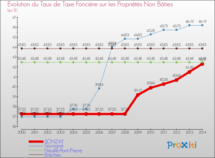 Evolution du taux de la taxe foncière sur les immeubles et terrains non batis pour SONZAY et les communes proches de 2000 à 2014 Comparaison des taux de la taxe foncière sur les immeubles et terrains non batis pour SONZAY et les communes voisines de 2000 à 2014