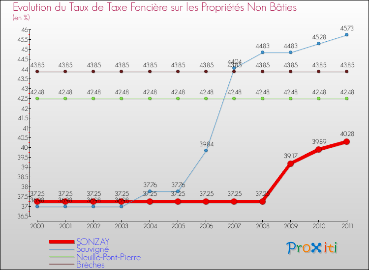 Evolution du taux de la taxe foncière sur les immeubles et terrains non batis pour SONZAY et les communes proches Comparaison des taux de la taxe foncière sur les immeubles et terrains non batis pour SONZAY et les communes voisines
