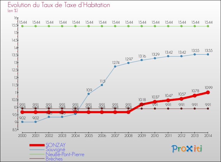 Evolution du taux de la taxe d'habitation pour SONZAY et les communes proches de 2000 à 2014 Comparaison des taux de la taxe d'habitation pour SONZAY et les communes voisines de 2000 à 2014