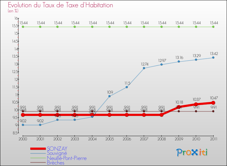 Evolution du taux de la taxe d'habitation pour SONZAY et les communes proches Comparaison des taux de la taxe d'habitation pour SONZAY et les communes voisines