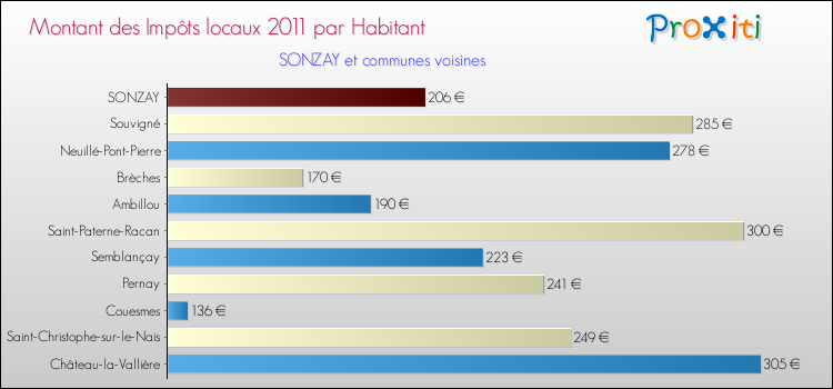 Montant des impôts locaux par Habitant pour SONZAY et les communes proches Comparaison des impôts locaux par habitant pour SONZAY et les communes voisines