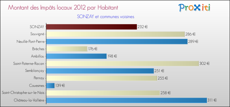 Montant des impôts locaux par Habitant pour SONZAY et les communes proches Comparaison des impôts locaux par habitant pour SONZAY et les communes voisines
