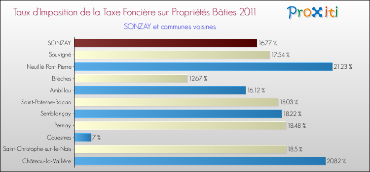 Taux d'imposition de la taxe foncière sur le bati 2011 pour SONZAY et les communes proches Comparaison des taux d'imposition de la taxe foncière sur le bati 2011 pour SONZAY et les communes voisines