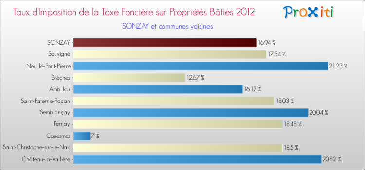 Taux d'imposition de la taxe foncière sur le bati 2012 pour SONZAY et les communes proches Comparaison des taux d'imposition de la taxe foncière sur le bati 2012 pour SONZAY et les communes voisines