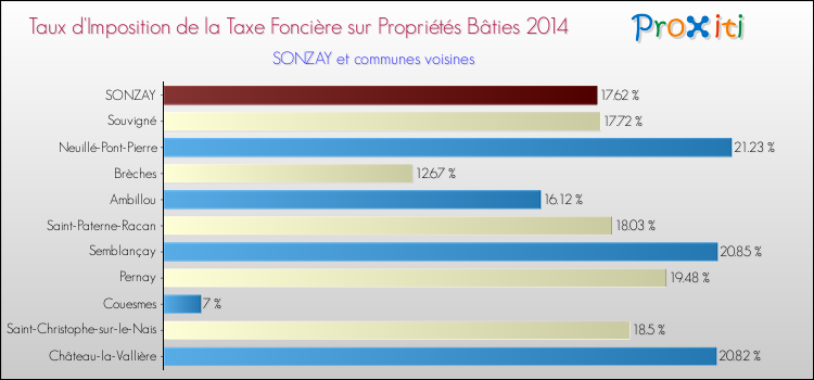 Taux d'imposition de la taxe foncière sur le bati 2014 pour SONZAY et les communes proches Comparaison des taux d'imposition de la taxe foncière sur le bati 2014 pour SONZAY et les communes voisines
