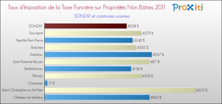 Taux d'imposition de la taxe foncière sur les immeubles et terrains non batis 2011 pour SONZAY et les communes proches Comparaison des taux d'imposition de la taxe foncière sur les immeubles et terrains non batis 2011 pour SONZAY et les communes voisines