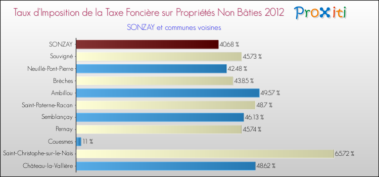 Taux d'imposition de la taxe foncière sur les immeubles et terrains non batis 2012 pour SONZAY et les communes proches Comparaison des taux d'imposition de la taxe foncière sur les immeubles et terrains non batis 2012 pour SONZAY et les communes voisines