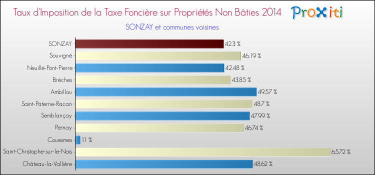 Taux d'imposition de la taxe foncière sur les immeubles et terrains non batis 2014 pour SONZAY et les communes proches Comparaison des taux d'imposition de la taxe foncière sur les immeubles et terrains non batis 2014 pour SONZAY et les communes voisines