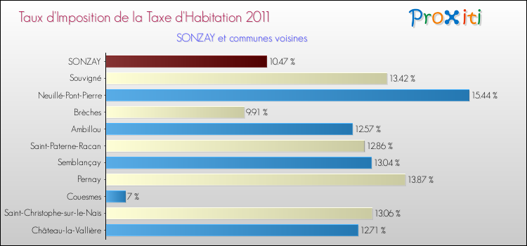 Taux d'imposition de la taxe d'habitation 2011 pour SONZAY et les communes proches Comparaison des taux d'imposition de la taxe d'habitation 2011 pour SONZAY et les communes voisines