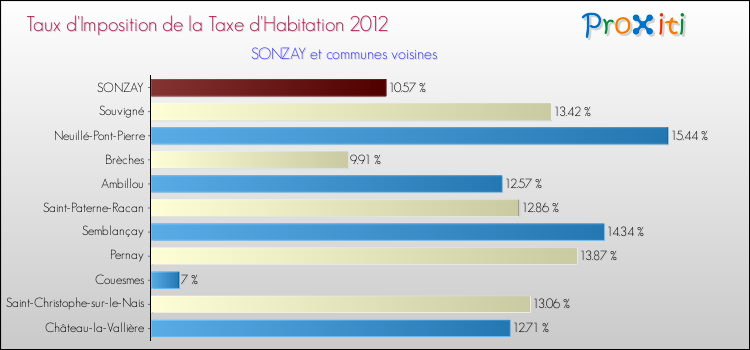 Taux d'imposition de la taxe d'habitation 2012 pour SONZAY et les communes proches Comparaison des taux d'imposition de la taxe d'habitation 2012 pour SONZAY et les communes voisines