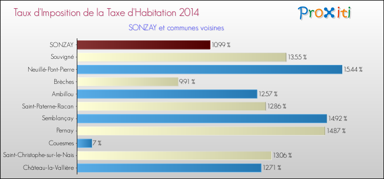 Taux d'imposition de la taxe d'habitation 2014 pour SONZAY et les communes proches Comparaison des taux d'imposition de la taxe d'habitation 2014 pour SONZAY et les communes voisines