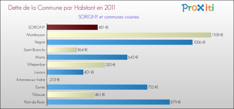 Dette par habitant de la commune en 2011 pour SORIGNY et les communes proches Comparaison de la dette par habitant de la commune en 2011 pour SORIGNY et les communes voisines