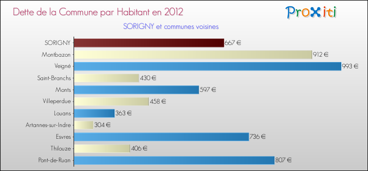 Dette par habitant de la commune en 2012 pour SORIGNY et les communes proches Comparaison de la dette par habitant de la commune en 2012 pour SORIGNY et les communes voisines