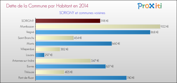 Dette par habitant de la commune en 2014 pour SORIGNY et les communes proches Comparaison de la dette par habitant de la commune en 2014 pour SORIGNY et les communes voisines