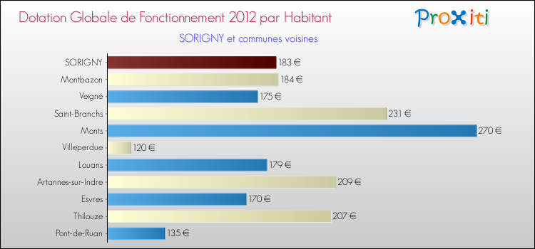 Montant des dotations globales de fonctionnement DGF par Habitant pour SORIGNY et les communes proches Comparaison des des dotations globales de fonctionnement DGF par habitant pour SORIGNY et les communes voisines